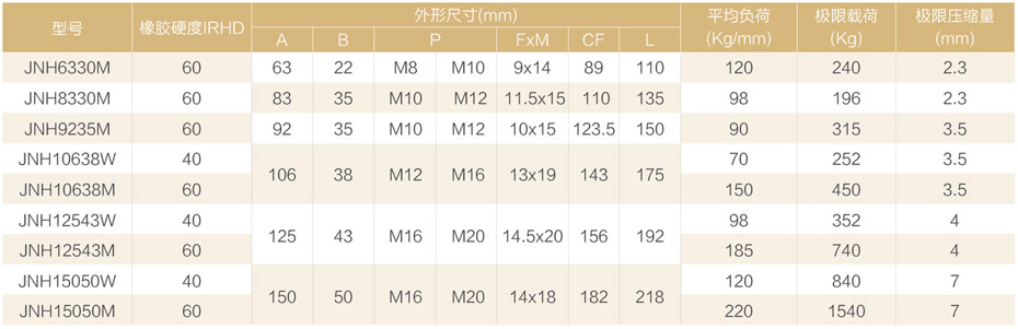 橡胶减振器JNH型